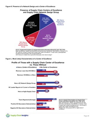 Page 28
Figure K. Presence of a Network Design and a Center of Excellence
Figure L. Most Likely Characteristics of a Center of Excellence
 