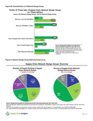 Page 29
Figure M. Characteristics of a Network Design Group
Figure N. Network Design Group Staff and Outsourcing
 