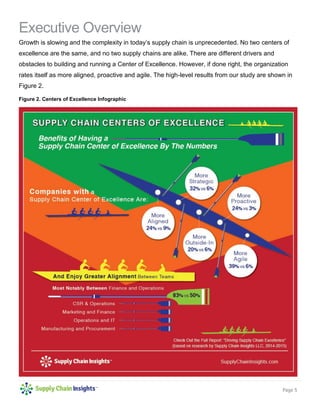 Page 5
Executive Overview
Growth is slowing and the complexity in today’s supply chain is unprecedented. No two centers of
excellence are the same, and no two supply chains are alike. There are different drivers and
obstacles to building and running a Center of Excellence. However, if done right, the organization
rates itself as more aligned, proactive and agile. The high-level results from our study are shown in
Figure 2.
Figure 2. Centers of Excellence Infographic
 