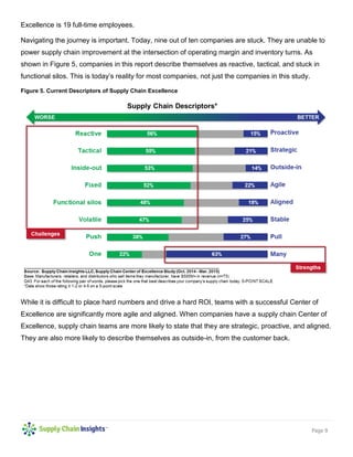 Page 9
Excellence is 19 full-time employees.
Navigating the journey is important. Today, nine out of ten companies are stuck. They are unable to
power supply chain improvement at the intersection of operating margin and inventory turns. As
shown in Figure 5, companies in this report describe themselves as reactive, tactical, and stuck in
functional silos. This is today’s reality for most companies, not just the companies in this study.
Figure 5. Current Descriptors of Supply Chain Excellence
While it is difficult to place hard numbers and drive a hard ROI, teams with a successful Center of
Excellence are significantly more agile and aligned. When companies have a supply chain Center of
Excellence, supply chain teams are more likely to state that they are strategic, proactive, and aligned.
They are also more likely to describe themselves as outside-in, from the customer back.
 