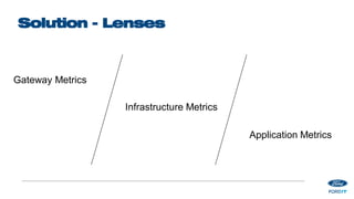 Solution - Lenses
Gateway Metrics
Application Metrics
Infrastructure Metrics
 