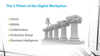 The 5 Pillars of the Digital Workplace
Cloud
Mobile
Collaboration
Enterprise Social
Business Intelligence
 