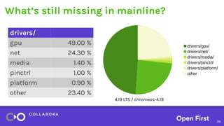 26
What’s still missing in mainline?
drivers/gpu/
drivers/net/
drivers/media/
drivers/pinctrl/
drivers/platform/
other
dri...