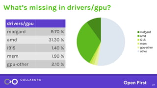 27
What’s missing in drivers/gpu?
midgard
amd
i915
msm
gpu-other
other
drivers/gpu
midgard 9.70 %
amd 31.30 %
i915 1.40 %
...