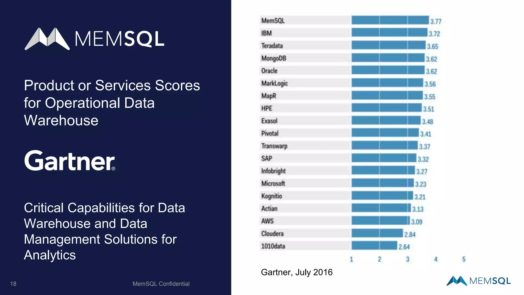 MemSQL Confidential18
Product or Services Scores
for Operational Data
Warehouse
Critical Capabilities for Data
Warehouse and Data
Management Solutions for
Analytics
Gartner, July 2016
 