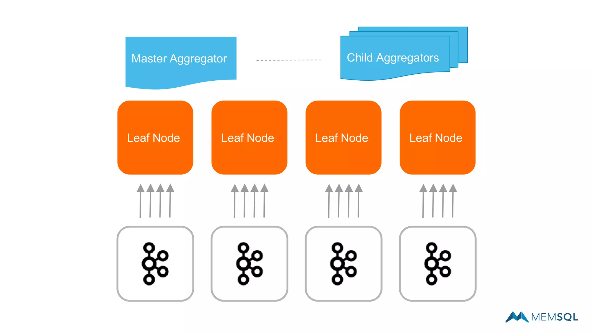 Master Aggregator
Leaf Node Leaf Node Leaf Node Leaf Node
Child Aggregators
 