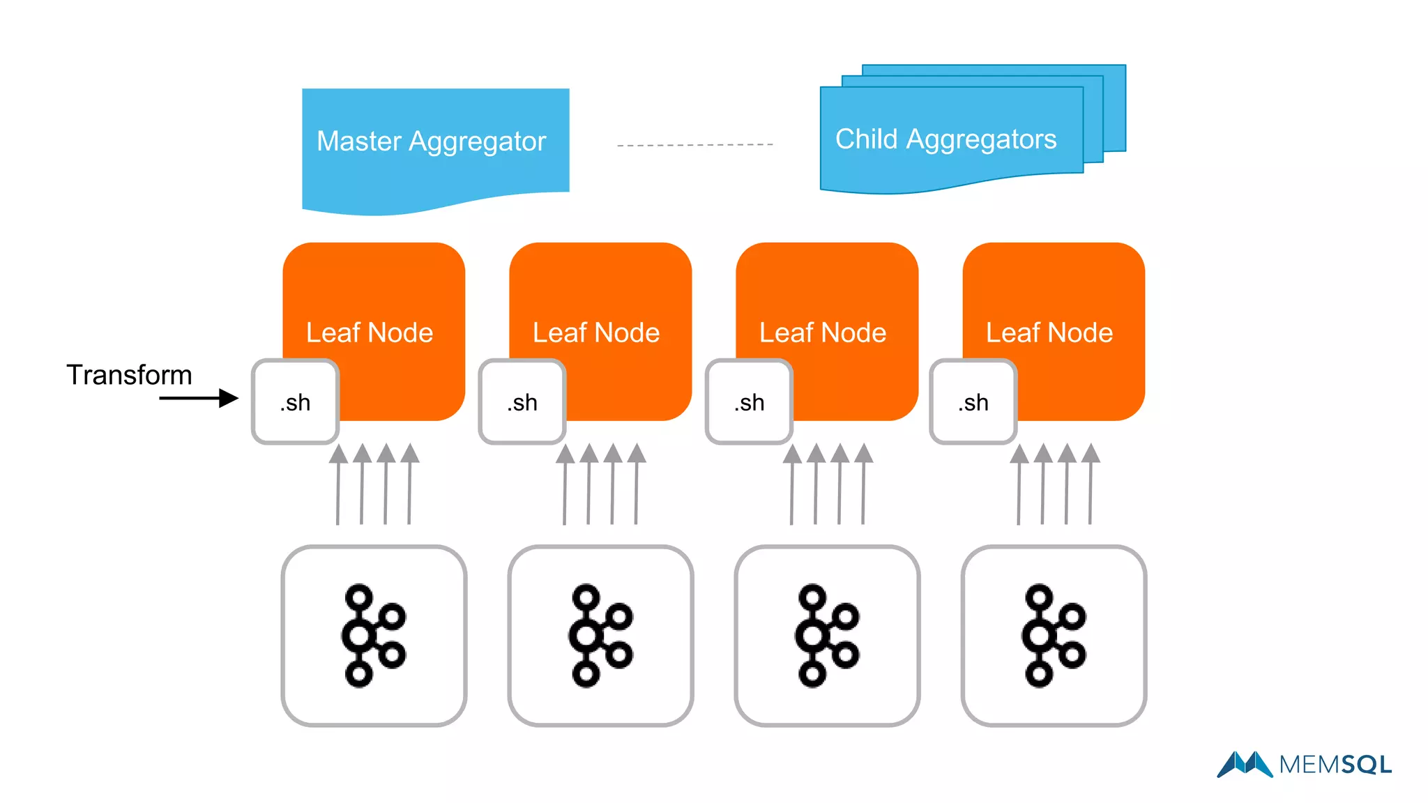 Master Aggregator
Leaf Node Leaf Node Leaf Node Leaf Node
Child Aggregators
.sh .sh .sh .sh
Transform
 