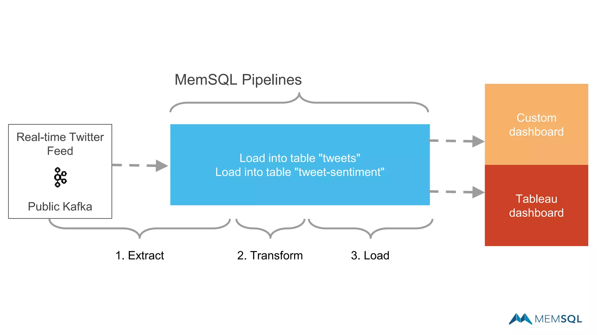 Real-time Twitter
Feed
Public Kafka
Load into table "tweets"
Load into table "tweet-sentiment"
MemSQL Pipelines
1. Extract 2. Transform 3. Load
Custom
dashboard
Tableau
dashboard
 