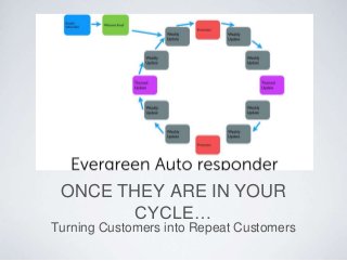 ONCE THEY ARE IN YOUR
CYCLE…
Turning Customers into Repeat Customers
 