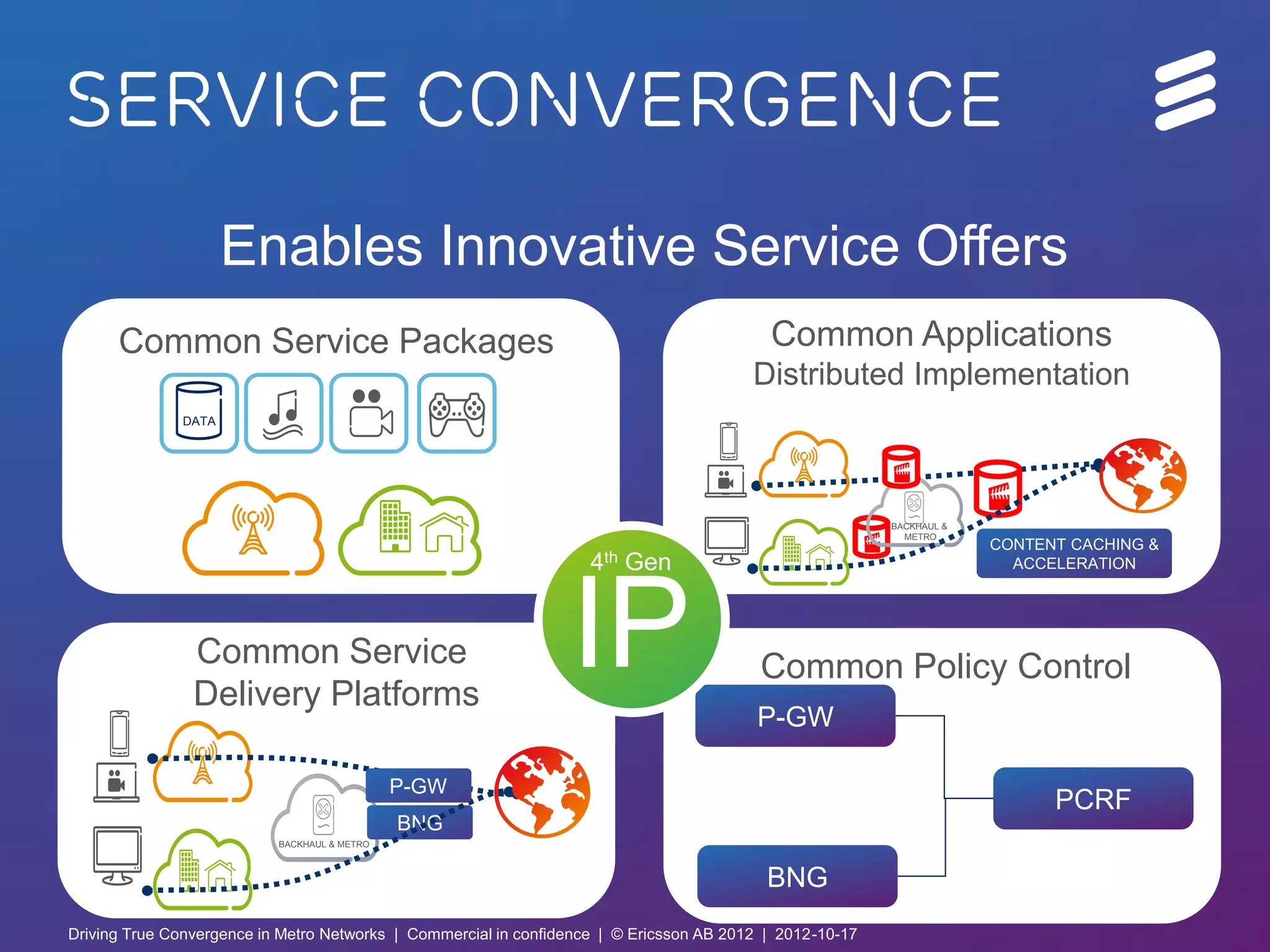 SERVICE convergence
                        Enables Innovative Service Offers
       Common Service Packages                                                                        Common Applications
                                                                                                    Distributed Implementation
                 DATA




                                                                                                                   BACKHAUL &
                                                                                                                     METRO
                                                                                                                                CONTENT CACHING &
                                                                            4th Gen                                               ACCELERATION




                  Common Service
                  Delivery Platforms
                                                                         IP                          Common Policy Control
                                                                                                    P-GW

                                                  P-GW
                                                                                                                                      PCRF
                                                  BNG
                               BACKHAUL & METRO



                                                                                                      BNG
Driving True Convergence in Metro Networks | Commercial in confidence | © Ericsson AB 2012 | 2012-10-17 | Page 5
Driving True Convergence in Metro Networks | Commercial in confidence | © Ericsson AB 2012 | 2012-10-17
 
