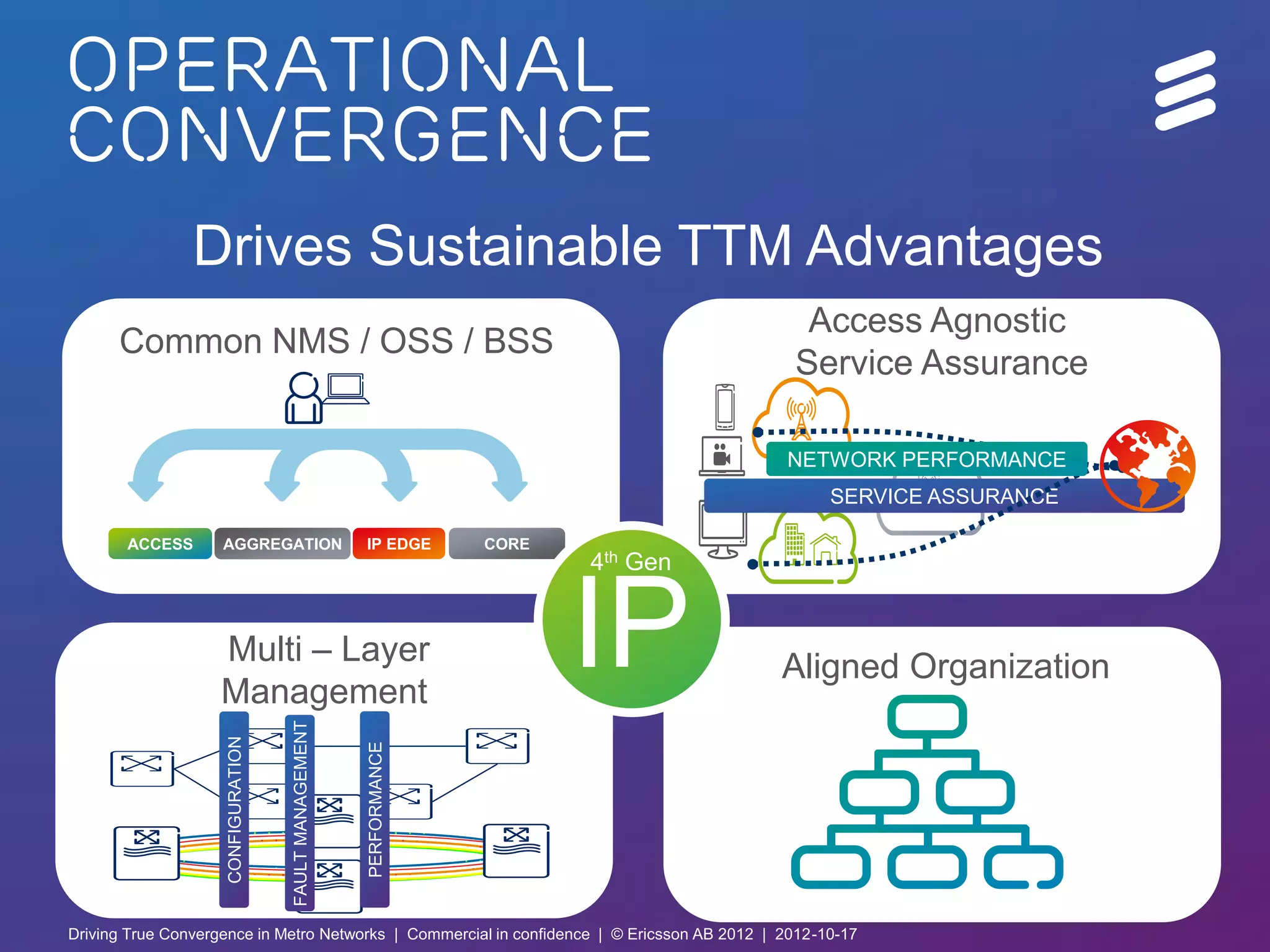 operational
convergence
                  Drives Sustainable TTM Advantages
                                                                                                           Access Agnostic
       Common NMS / OSS / BSS
                                                                                                          Service Assurance

                                                                                                         NETWORK PERFORMANCE
                                                                                                               SERVICE ASSURANCE

         ACCESS        AGGREGATION                        IP EDGE       CORE
                                                                               4th Gen


                      Multi – Layer
                      Management
                                                                               IP                       Aligned Organization
                                       FAULT MANAGEMENT
                       CONFIGURATION




                                                          PERFORMANCE




Driving True Convergence in Metro Networks | Commercial in confidence | © Ericsson AB 2012 | 2012-10-17 | Page 6
Driving True Convergence in Metro Networks | Commercial in confidence | © Ericsson AB 2012 | 2012-10-17
 