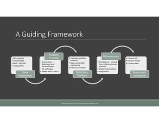 A Guiding Framework
• Pain and gain
• User benefits
• MVP – HIP, HBS
• Product KPI’s
Value
Proposition
• Automation,
Assis...