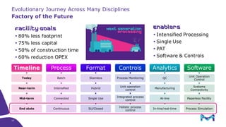 10
Factory of the Future
Evolutionary Journey Across Many Disciplines
Timeline
Today
Near-term
Mid-term
End state
Process
Batch
Intensified
Connected
Continuous
Format
Stainless
Hybrid
Single Use
SU/Closed
Controls
Process Monitoring
Unit operation
control
Integrated process
control
Holistic process
control
Analytics
QC
Manufacturing
At-line
In-line/real-time
Software
Unit Operation
Control
Systems
Connectivity
Paperless Facility
Process Simulation
 