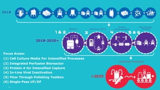Focus Areas:
(1) Cell Culture Media For Intensified Processes
(2) Integrated Perfusion Bioreactor
(3) Protein A for Intensified Capture
(4) In-Line Viral Inactivation
(5) Flow Through Polishing Toolbox
(6) Single-Pass UF/DF
2018
2018-2020+
11
 