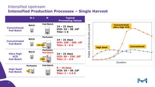 Intensified Upstream
Intensified Production Processes – Single Harvest
N-1 N Typical
Processing Values
Conventional
Fed-Batch
14 – 21 days
VCD: 10 – 30 .106
Titer: 1 X
Concentrated
Fed-Batch
14 – 21 days
VCD: 100 – 200 .106
Titer: 3 – 6 X
Ultra High
VCD
Fed-Batch
14 – 21 days
VCD: 50 – 150 .106
Titer: 2 – 4 X
High Seed
Fed-Batch
9 – 16 days
VCD: 10 – 30 .106
Titer: 1 – 1.3 X
Perfusion
Batch
Batch
Batch
Fed-Batch
Fed-Batch
Fed-Batch
Perfusion
Perfusion
X
X
High Seed
Concentrated;
Ultra High VCD
Conventional
16
 