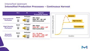 Intensified Upstream
Intensified Production Processes – Continuous Harvest
N-1 N Typical
Processing Values
Conventional
Perfusion
30+ days
VCD: 30 – 50 .106
VCD Controlled
High Density
Perfusion
30+ days
VCD: 50 – 100+ .106
VCD Controlled
Dynamic
Perfusion
14 – 21 days
VCD: 100 – 200 .106
No VCD Control
Perfusion
Perfusion
Perfusion
Batch
Batch
Batch
Conventional
High Density
Dynamic
17
 