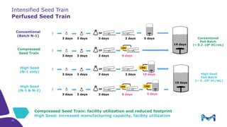 Intensified Seed Train
Perfused Seed Train
14 days
10 days
Conventional
Fed-Batch
(~ 0.2 .106 VC/mL)
High Seed
Fed-Batch
(~ 5 .106 VC/mL)
Conventional
(Batch N-1)
3 days3 days3 days3 days
or
5 days
Compressed
Seed Train
High Seed
(N-1 only)
High Seed
(N-1 & N-2)
Compressed Seed Train: facility utilization and reduced footprint
High Seed: increased manufacturing capacity, facility utilization
8 days
or
3 days3 days3 days
10 days
or
3 days3 days3 days3 days
5 days8 days
or
3 days3 days3 days
20
 