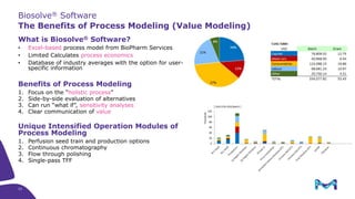 23
What is Biosolve® Software?
• Excel-based process model from BioPharm Services
• Limited Calculates process economics
• Database of industry averages with the option for user-
specific information
Benefits of Process Modeling
1. Focus on the “holistic process”
2. Side-by-side evaluation of alternatives
3. Can run “what if”, sensitivity analyses
4. Clear communication of value
Unique Intensified Operation Modules of
Process Modeling
1. Perfusion seed train and production options
2. Continuous chromatography
3. Flow through polishing
4. Single-pass TFF
Biosolve® Software
The Benefits of Process Modeling (Value Modeling)
 
