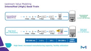 Upstream Value Modeling
Intensified (High) Seed Train
14 days
10 days
Conventional
Fed-Batch
(~ 0.2 .106 VC/mL)
High Seed
Fed-Batch
(~ 5 .106 VC/mL)
Conventional
(Batch N-1)
3 days3 days3 days3 days
or
5 days
High Seed
(N-1 Perfusion)
High Seed: increased manufacturing capacity, facility utilization
10 days
or
3 days3 days3 days3 days
60-300 mL 1-2 L 10 L 50-200 L
1600-
2000 L
24
 