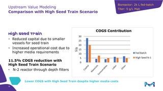 Upstream Value Modeling
Comparison with High Seed Train Scenario
11.5% COGS reduction with
High Seed Train Scenario
• N-2 reactor through depth filters
COGS Contribution
Lower COGS with High Seed Train despite higher media costs
Bioreactor: 2k L fed-batch
Titer: 5 g/L Mab
26
 