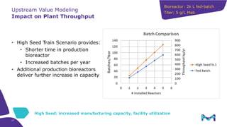 Upstream Value Modeling
Impact on Plant Throughput
• High Seed Train Scenario provides:
• Shorter time in production
bioreactor
• Increased batches per year
• Additional production bioreactors
deliver further increase in capacity
High Seed: increased manufacturing capacity, facility utilization
Bioreactor: 2k L fed-batch
Titer: 5 g/L Mab
27
 