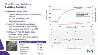 3
1
Flow Through Polishing
Existing Toolbox
▪ Eshmuno® CP-FT resin
Flow through aggregate removal at high
loading
5 – 10X buffer reduction
Easy implementation
▪ NatriFlo® HD-Q AEX membrane
Impurity clearance at high loading
High velocity operation (~1 sec RT)
▪ Millistak+® Pod CR depth filter
Activated carbon media
Binding: van der Waals interactions
Size-based selectivity
Impurity (MW) Capacity
Insulin 60 g/L
Methotrexate 75 g/L
Pluronic® F68
surfactant
75 g/L
Antifoam C > 16 g/L
31
 