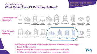 33
Value Modeling
What Value Does FT Polishing Deliver?
Bioreactor Clarification Affinity
Chromatography
Virus
Inactivation
CEX Bind and
Elute
Flow Through AEX Viral
Clearance
Final
Filtration
Concentration &
Diafiltration
Traditional Batch
(Baseline)
Depth
Filtration
Four polishing steps run continuously without intermediate hold steps
• Lower buffer volume
• Higher loading on chromatography media and virus filter
• Smaller facility footprint for systems, columns, and tanks
Bioreactor Clarification Affinity
Chromatography
Virus
Inactivation
Final
Filtration
Concentration &
Diafiltration
Flow Through
Polishing
Activated Carbon Flow Through
CEX
Flow Through
AEX
Viral
Clearance
Bioreactor: 2k L fed-batch
Titer: 5 g/L Mab
 