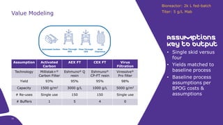Assumption Activated
Carbon
AEX FT CEX FT Virus
Filtration
Technology Millistak+®
Carbon Filter
Eshmuno® Q
resin
Eshmuno®
CP-FT resin
Viresolve®
Pro filter
Yield 93% 95% 95% 98%
Capacity 1500 g/m2 3000 g/L 1000 g/L 5000 g/m2
# Re-uses Single use 150 150 Single use
# Buffers 1 5 4 0
Activated Carbon Flow Through
CEX
Flow Through
AEX
Viral
Clearance
Value Modeling
34
 