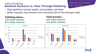 35
Baseline Scenario vs. Flow Through Polishing
• Most significant savings capital, consumables, and labor
• Buffer reduction due primarily from switching CEX to flow through mode
10% COGS reduction
47% Buffer reduction
43% COGS reduction
87% Buffer reduction
Polishing alone… Total process…
Value Modeling Bioreactor: 2k L fed-batch
Titer: 5 g/L Mab
 