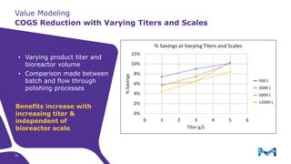 COGS Reduction with Varying Titers and Scales
Value Modeling
36
• Varying product titer and
bioreactor volume
• Comparison made between
batch and flow through
polishing processes
Benefits increase with
increasing titer &
independent of
bioreactor scale
 
