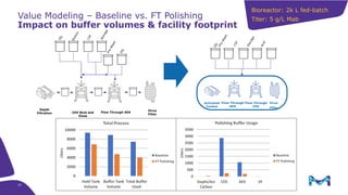 37
Value Modeling – Baseline vs. FT Polishing
Impact on buffer volumes & facility footprint
CEX Bind and
Elute
Flow Through AEX
Virus
Filter
Depth
Filtration
Activated
Carbon
Flow Through
CEX
Flow Through
AEX
Virus
Filter
Bioreactor: 2k L fed-batch
Titer: 5 g/L Mab
 
