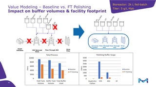 38
Value Modeling – Baseline vs. FT Polishing
Impact on buffer volumes & facility footprint
CEX Bind and
Elute
Flow Through AEX
Virus
Filter
Depth
Filtration
Activated
Carbon
Flow Through
CEX
Flow Through
AEX
Virus
Filter
X
X X X
Bioreactor: 2k L fed-batch
Titer: 5 g/L Mab
 