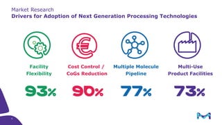 Market Research
Drivers for Adoption of Next Generation Processing Technologies
Cost Control /
CoGs Reduction
90%
Facility
Flexibility
93%
Multiple Molecule
Pipeline
77%
Multi-Use
Product Facilities
73%
6
 