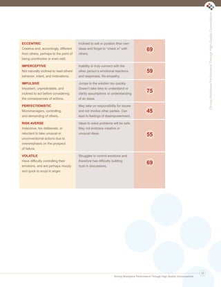 DrivingWorkplacePerformanceThroughHigh-QualityConversations
Driving Workplace Performance Through High-Quality Conversations
13
COMMON DERAILERS
ECCENTRIC
Creative and, accordingly, different
from others, perhaps to the point of
being unorthodox or even odd.
IMPERCEPTIVE
Not naturally inclined to read others’
behavior, intent, and motivations.
IMPULSIVE
Impatient, unpredictable, and
inclined to act before considering
the consequences of actions.
PERFECTIONISTIC
Micromanagers, controlling,
and demanding of others.
RISK AVERSE
Indecisive, too deliberate, or
reluctant to take unusual or
unconventional actions due to
overemphasis on the prospect
of failure.
VOLATILE
Have difficulty controlling their
emotions, and are perhaps moody
and quick to erupt in anger.
IMPLICATIONS FOR INTERACTIONS
Inclined to sell or position their own
ideas and forget to “check in” with
others.
Inability to truly connect with the
other person’s emotional reactions
and responses. No empathy.
Jumps to the solution too quickly.
Doesn’t take time to understand or
clarify assumptions or understanding
of an issue.
May take on responsibility for issues
and not involve other parties. Can
lead to feelings of disempowerment.
Ideas to solve problems will be safe.
May not embrace creative or
unusual ideas.
Struggles to control emotions and
therefore has difficulty building
trust in discussions.
69
59
75
45
55
69
Ldtr1_DrivingWorkplaceProductivity_Layout 1 5/14/2013 11:58 AM Page 13
 