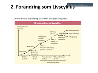 2. Forandring som Livscyklus
– Uformel struktur, koordinering, bureaukrati, divisionalisering, matrix
 