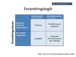 Forandringslogik
Brancher/
flerhed af
organisationer
Deterministisk
- Styret af udviklingen
Ikke-deterministisk
- Styret af egne valg
Evolution
Dialektisk og via
magtkamp
Den enkelte
organisation
Livscyklus
Teleologisk
(Formålsbestemt)
eller tilfældigt
Forandringsniveau
Kilde: Van de Ven og Poole/Dag Jacobsen, 2005
 