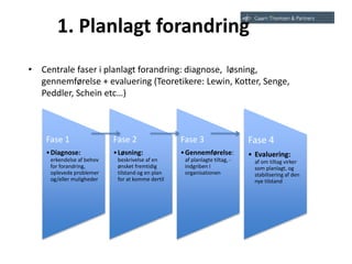 1. Planlagt forandring
• Centrale faser i planlagt forandring: diagnose, løsning,
gennemførelse + evaluering (Teoretikere: Lewin, Kotter, Senge,
Peddler, Schein etc…)
Fase 1
•Diagnose:
erkendelse af behov
for forandring,
oplevede problemer
og/eller muligheder
Fase 2
•Løsning:
beskrivelse af en
ønsket fremtidig
tilstand og en plan
for at komme dertil
Fase 3
•Gennemførelse:
af planlagte tiltag, -
indgriben I
organisationen
Fase 4
• Evaluering:
af om tiltag virker
som planlagt, og
stabilisering af den
nye tilstand
 