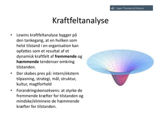 Kraftfeltanalyse
• Lewins kraftfeltanalyse bygger på
den tankegang, at en hvilken som
helst tilstand i en organisation kan
opfattes som et resultat af et
dynamisk kraftfelt af fremmende og
hæmmende tendenser omkring
tilstanden.
• Der skabes pres på: intern/ekstern
tilpasning, strategi, mål, struktur,
kultur, magtforhold
• Forandringskonsekvens: at styrke de
fremmende kræfter for tilstanden og
mindske/eliminere de hæmmende
kræfter for tilstanden.
 