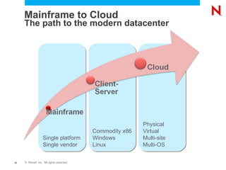 Mainframe to Cloud The path to the modern datacenter Physical Virtual Multi-site Multi-OS Commodity x86 Windows Linux Single platform Single vendor 