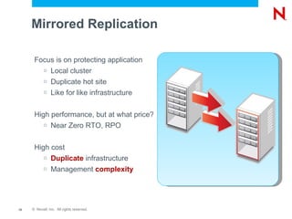 Mirrored Replication Focus is on protecting application Local cluster Duplicate hot site Like for like infrastructure High performance, but at what price? Near Zero RTO, RPO High cost Duplicate  infrastructure Management  complexity 