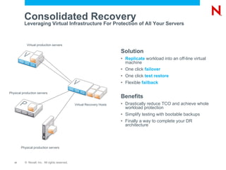 Consolidated Recovery Leveraging Virtual Infrastructure For Protection of All Your Servers Solution Replicate   workload into an off-line virtual machine One click  failover One click  test restore  Flexible   failback Benefits Drastically reduce TCO and achieve whole workload protection Simplify testing with bootable backups Finally a way to complete your DR architecture Virtual production servers Virtual Recovery Hosts Physical production servers Physical production servers 