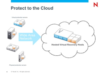 Protect to the Cloud Virtual production servers Hosted Virtual Recovery Hosts Physical production servers Wide Area Network 