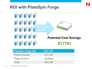 ROI with PlateSpin Forge ® Wide Area Network Potential Cost Savings  $177K! PlateSpin Forge 525 $57,745 Priority Support $14,400 Peace of mind priceless Total $72,145 