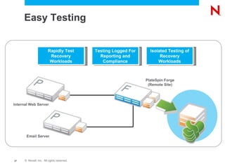Easy Testing Rapidly Test Recovery Workloads Testing Logged For Reporting and Compliance Isolated Testing of Recovery Workloads Internal Web Server Email Server PlateSpin Forge (Remote Site) 