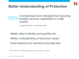 Better Understanding of Protection *Jan. 25, 2010 – The State of Enterprise IT: 2009 to 2010 - Forrester of enterprises have indicated that improving disaster recovery capabilities is a high priority* 78% Critical Priority 30% - High Priority 48%  Better able to identify and quantify risk Better understanding of economic impact Less tolerance for downtime and data loss  
