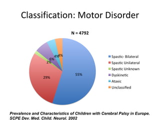 Classification: Motor Disorder




Prevalence and Characteristics of Children with Cerebral Palsy in Europe.
SCPE Dev. Med. Child. Neurol. 2002
 