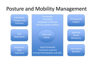 Posture and Mobility Management
                         Acceptable
   Functional
                         Accessible              Orthopaedic
  Therapy and
                    Integrated to lifestyle        Surgery
    Orthoses
                   Minimal adverse effects


                                                  Selective
    Oral                 Child and                 Dorsal
  Medication              Family                 Rhizotomy


   Botulinum           Goal Orientated
                                                 Intra-thecal
      Toxin          Functional outcome
                                                   Baclofen
   Injections   Increase Participation and QOL
 