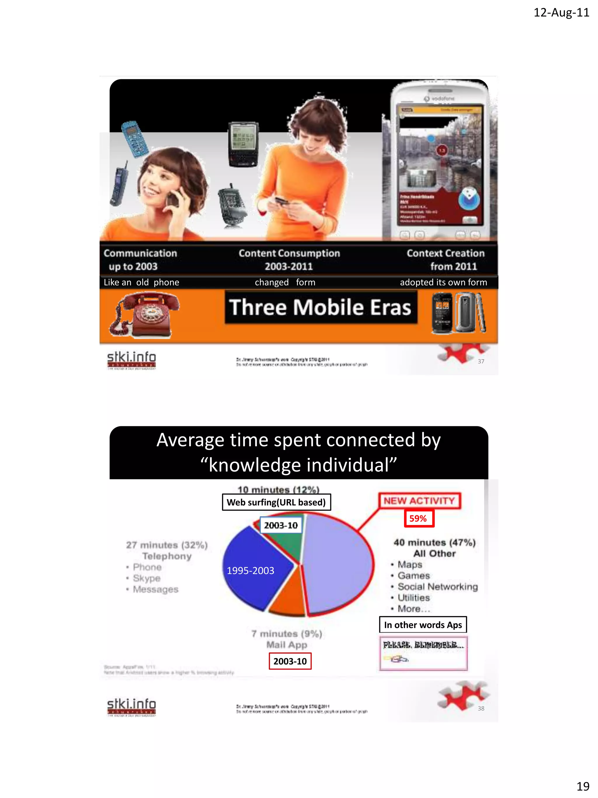 12-Aug-11




                                   `


Like an old phone         changed form          adopted its own form




                                                                  37




           Average time spent connected by
                “knowledge individual”
                    Web surfing(URL based)
                                                  59%




                    1995-2003
                                   `


                                             In other words Aps


                              2003-10



                                                                  38




                                                                             19
 