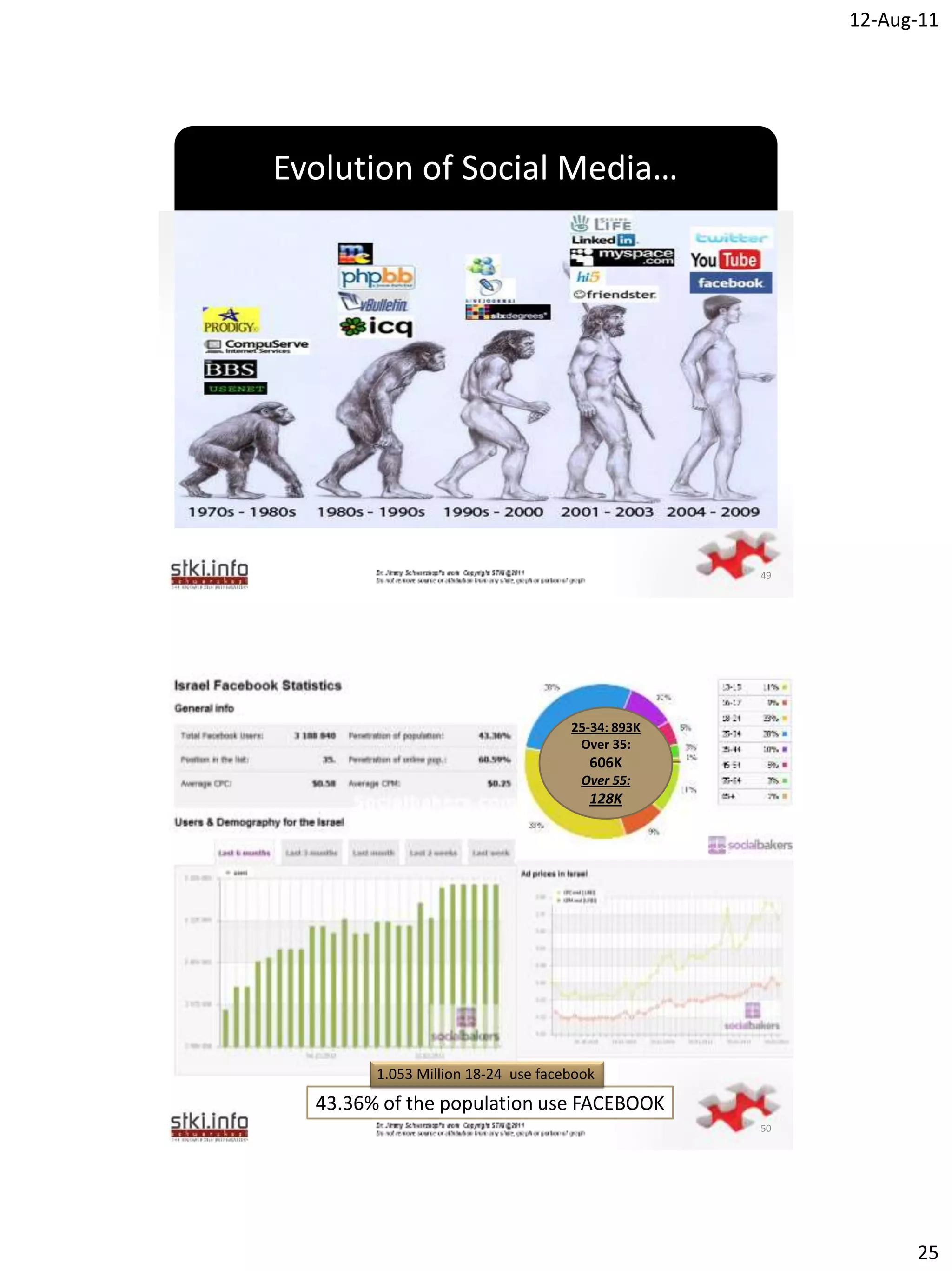 12-Aug-11




Evolution of Social Media…




                      `




                                                  49




                                    25-34: 893K
                                     Over 35:
                                       606K
                                      Over 55:
                                       128K




                      `




        1.053 Million 18-24 use facebook
  43.36% of the population use FACEBOOK
                                                  50




                                                             25
 