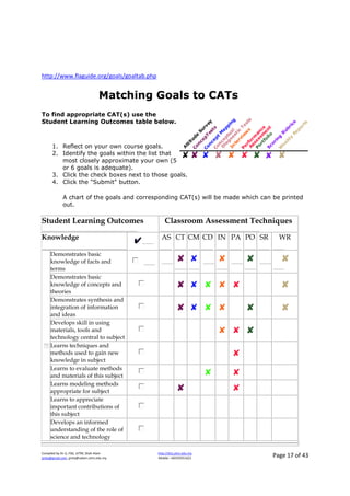 Compiled by Dr JJ, FSG, UiTM, Shah Alam
jjnita@gmail.com, jjnita@salam.uitm.edu.my
http://drjj.uitm.edu.my
Mobile: +60193551621 Page 17 of 43
http://www.flaguide.org/goals/goaltab.php
Matching Goals to CATs
To find appropriate CAT(s) use the
Student Learning Outcomes table below.
1. Reflect on your own course goals.
2. Identify the goals within the list that
most closely approximate your own (5
or 6 goals is adequate).
3. Click the check boxes next to those goals.
4. Click the "Submit" button.
A chart of the goals and corresponding CAT(s) will be made which can be printed
out.
Student Learning Outcomes Classroom Assessment Techniques
Knowledge AS CT CM CD IN PA PO SR WR
Demonstrates basic
knowledge of facts and
terms
Demonstrates basic
knowledge of concepts and
theories
Demonstrates synthesis and
integration of information
and ideas
Develops skill in using
materials, tools and
technology central to subject
Learns techniques and
methods used to gain new
knowledge in subject
Learns to evaluate methods
and materials of this subject
Learns modeling methods
appropriate for subject
Learns to appreciate
important contributions of
this subject
Develops an informed
understanding of the role of
science and technology
The
imag
e
can…
 